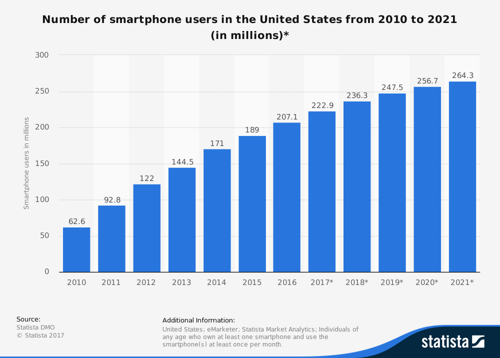 statistic_id201182_number-of-smartphone-users-in-the-us-2010-2021